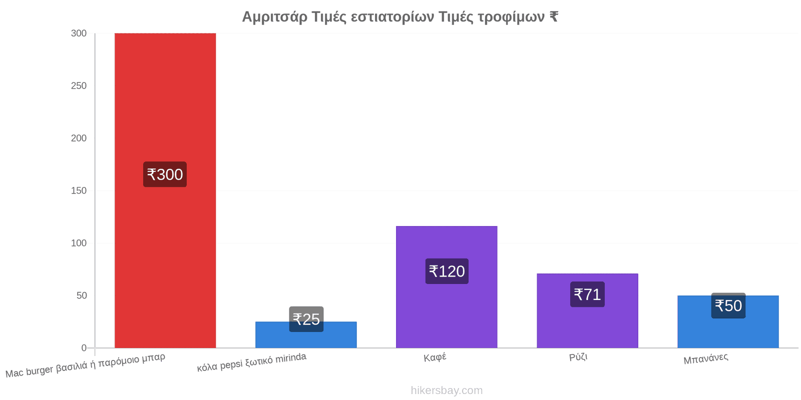 Αμριτσάρ αλλαγές τιμών hikersbay.com