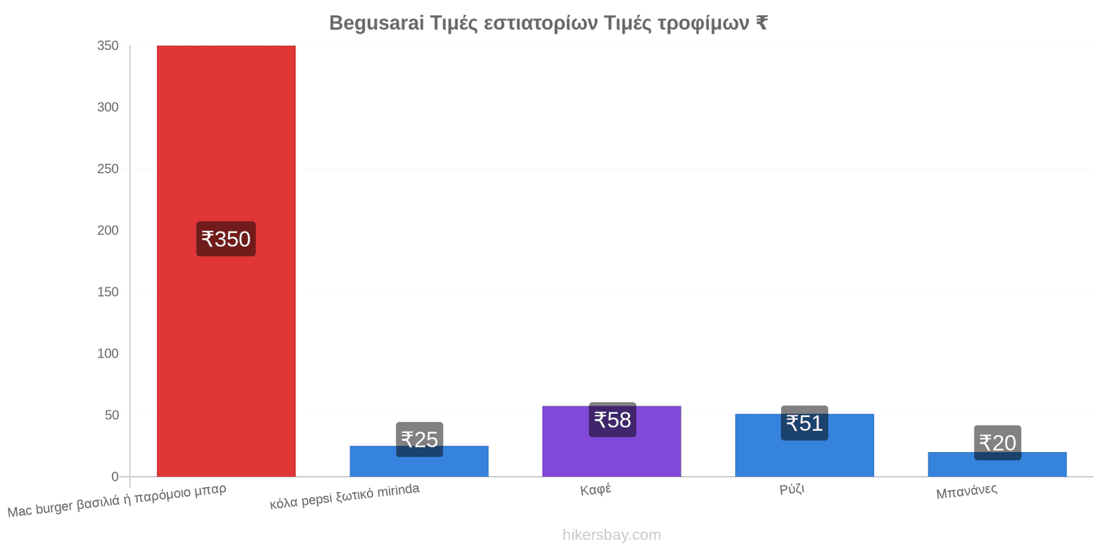 Begusarai αλλαγές τιμών hikersbay.com