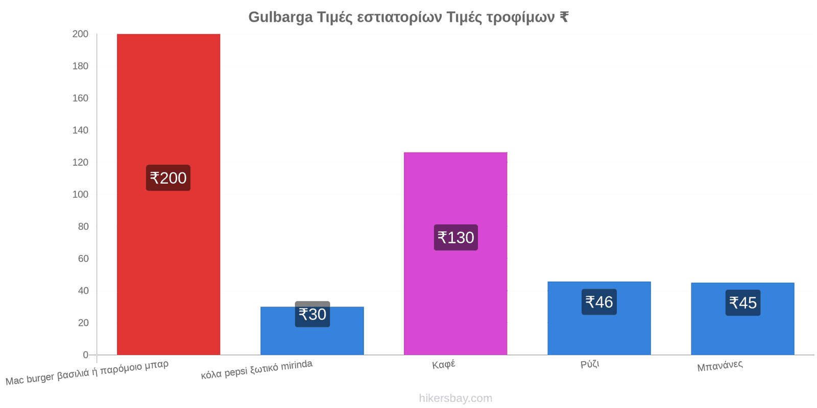 Gulbarga αλλαγές τιμών hikersbay.com