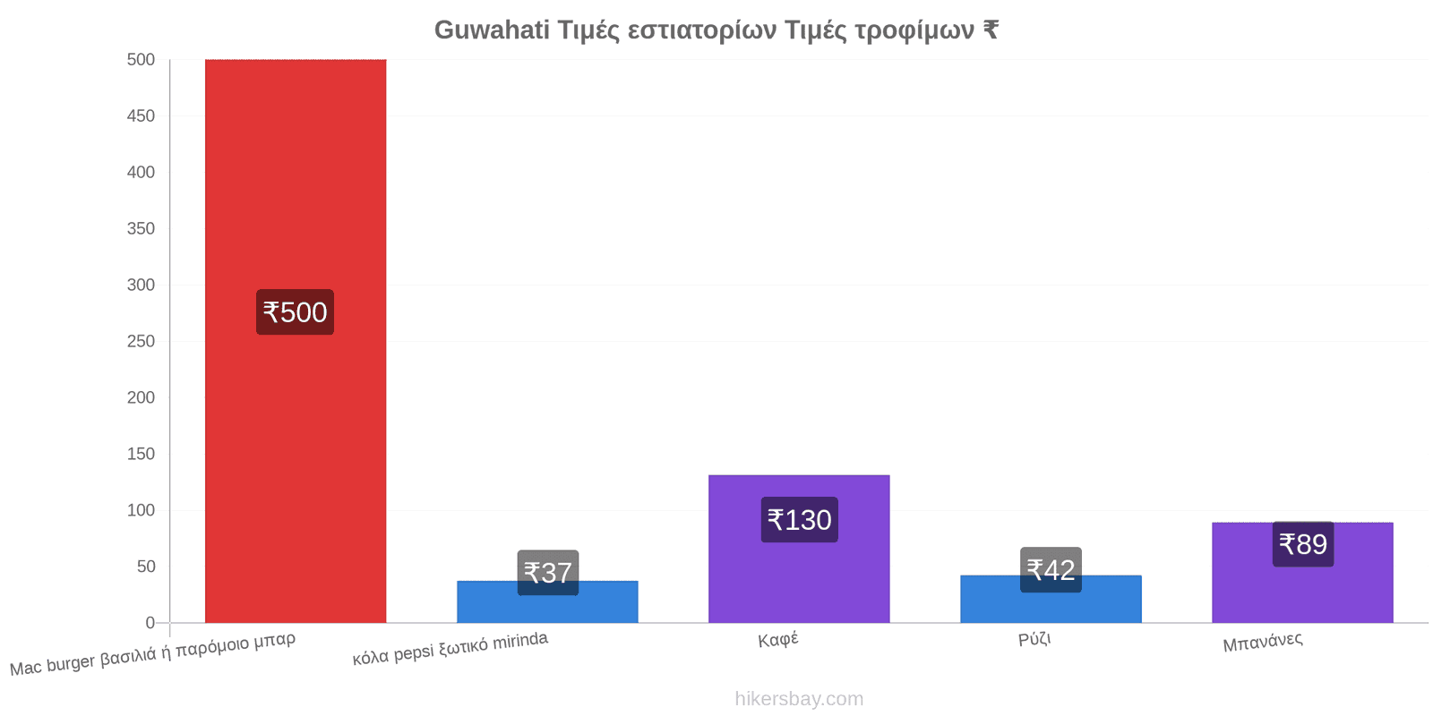 Guwahati αλλαγές τιμών hikersbay.com