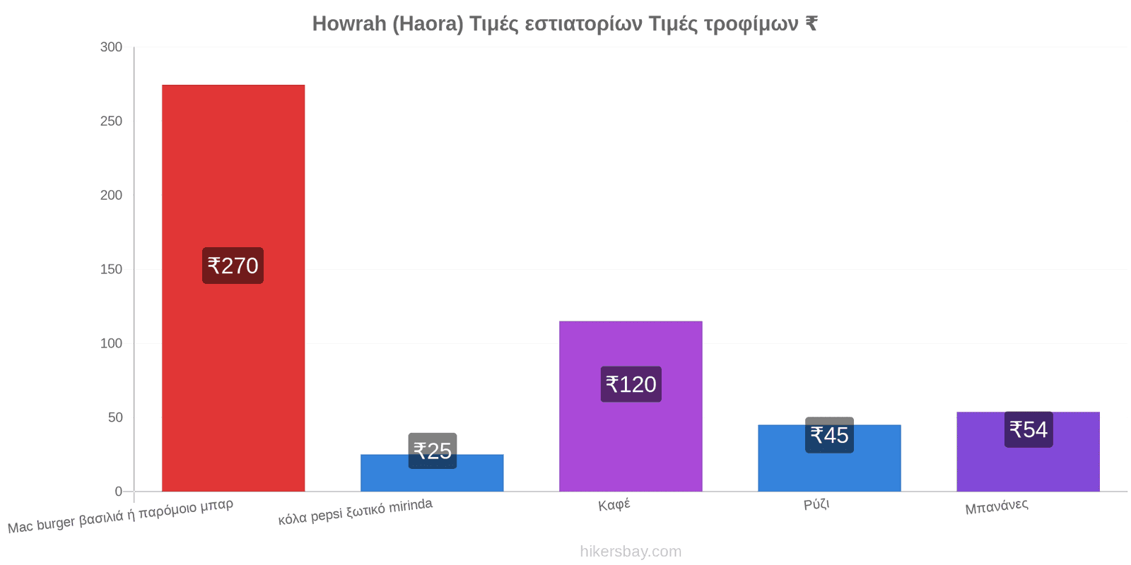 Howrah (Haora) αλλαγές τιμών hikersbay.com