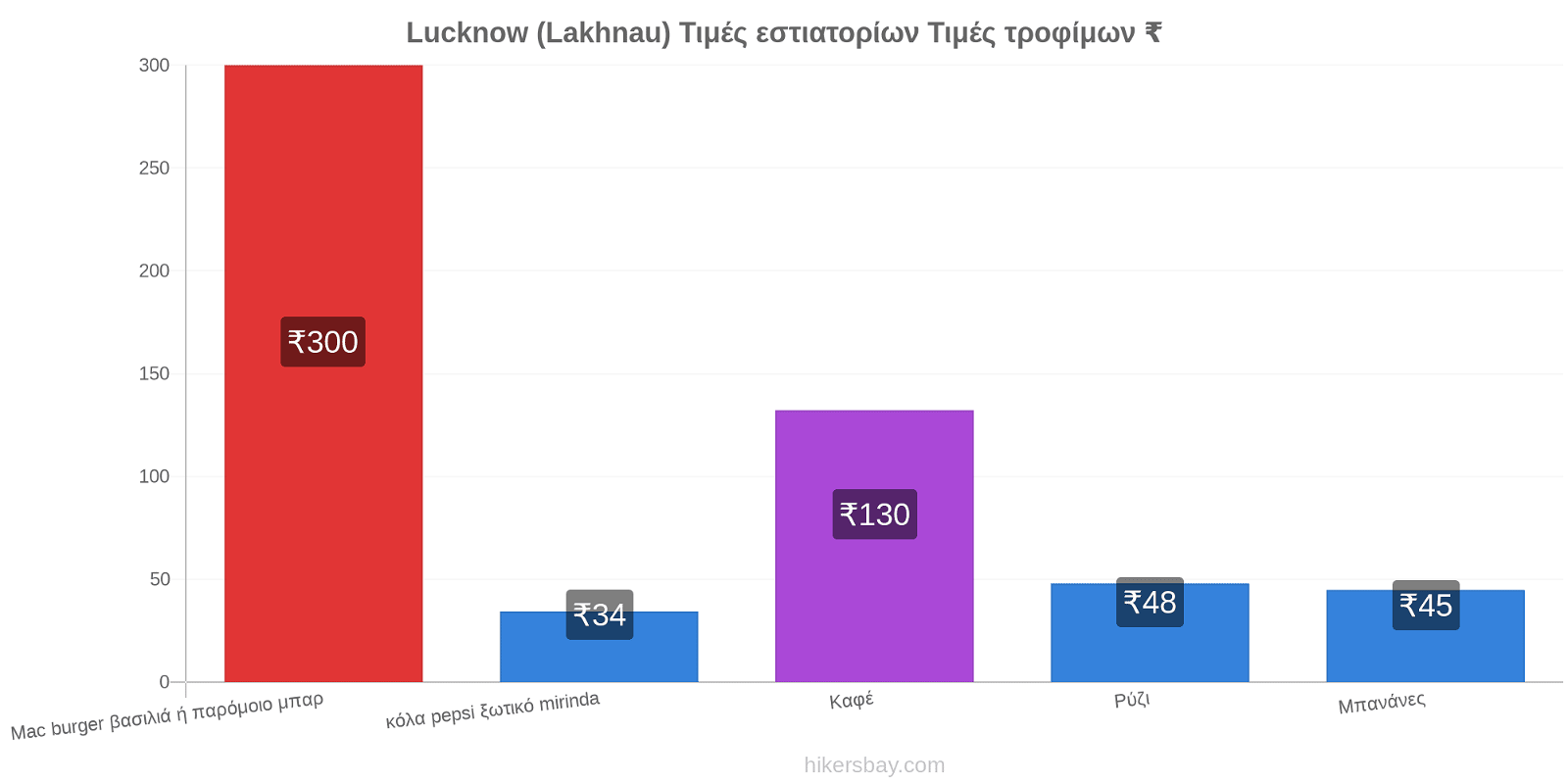 Lucknow (Lakhnau) αλλαγές τιμών hikersbay.com