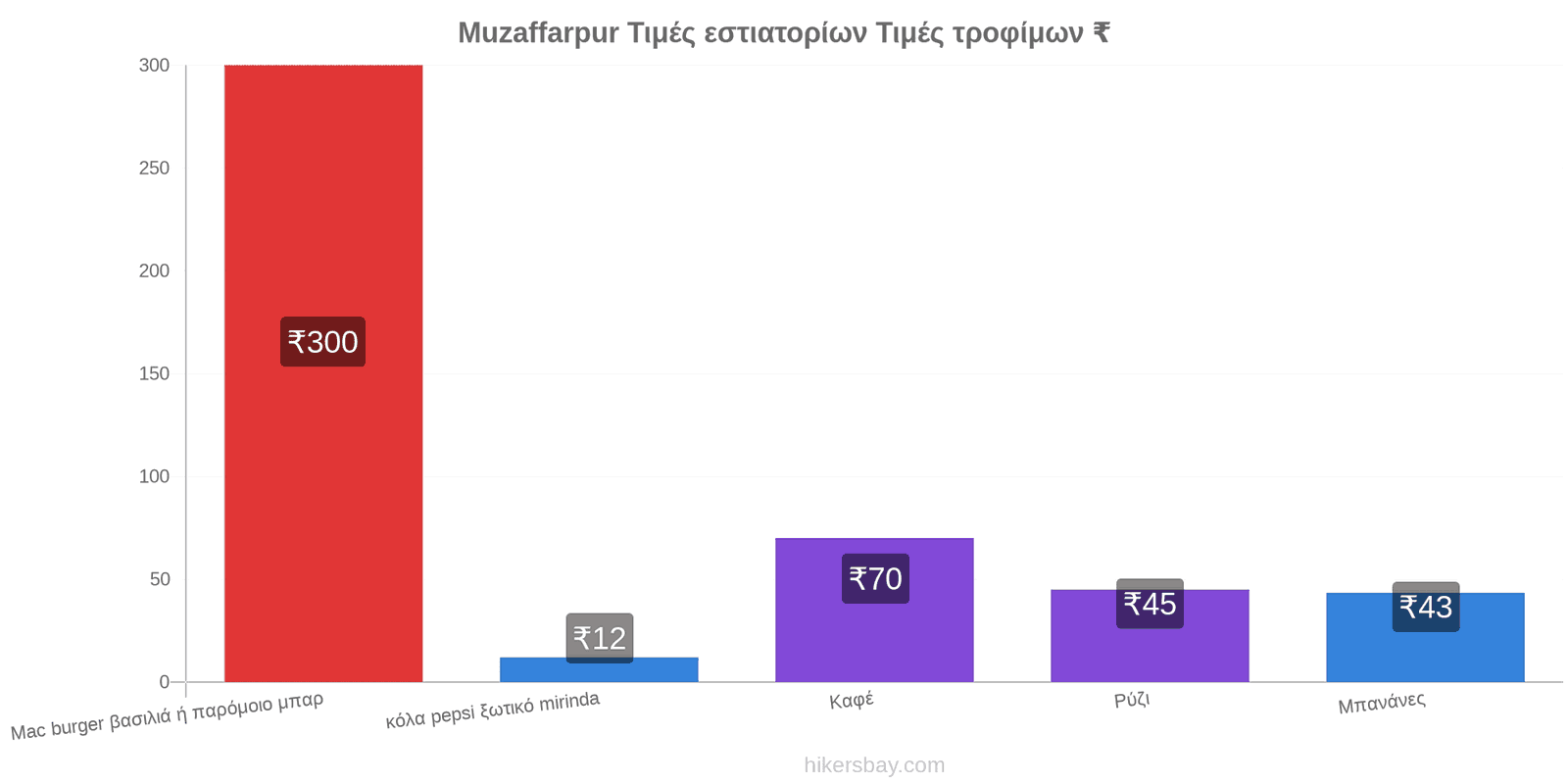 Muzaffarpur αλλαγές τιμών hikersbay.com