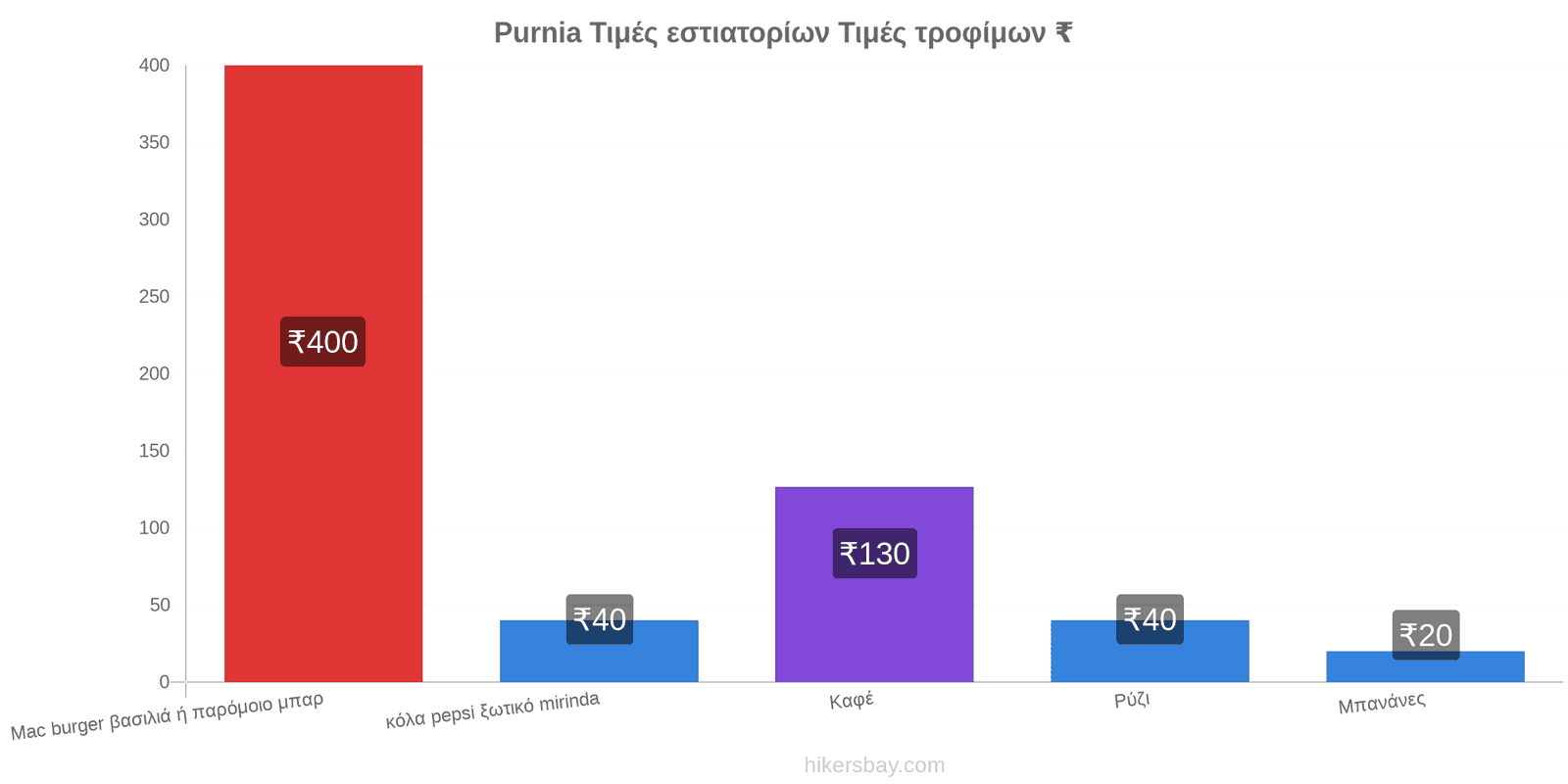 Purnia αλλαγές τιμών hikersbay.com