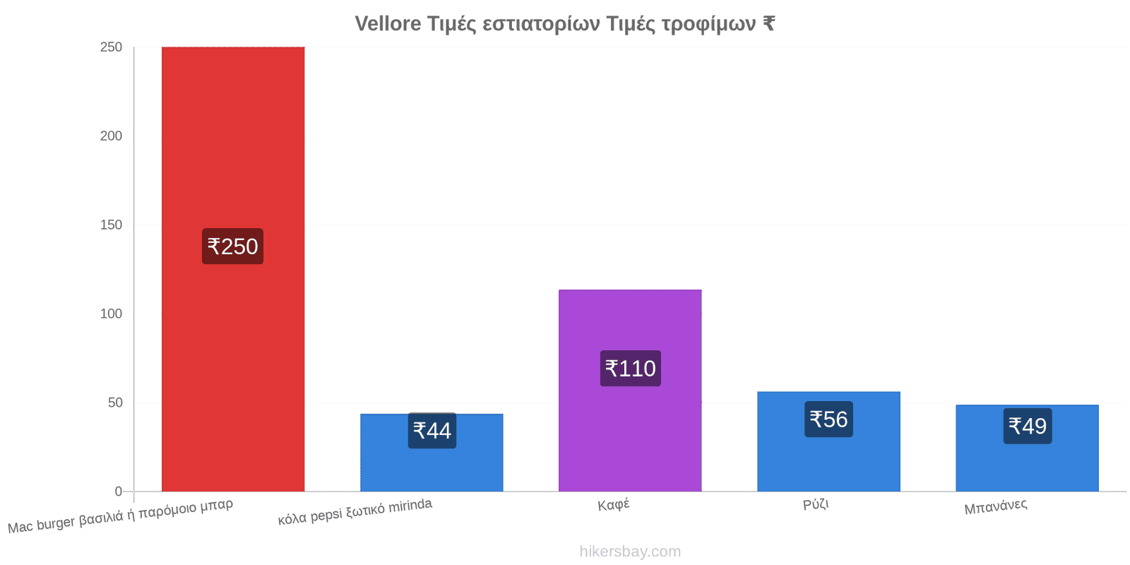 Vellore αλλαγές τιμών hikersbay.com