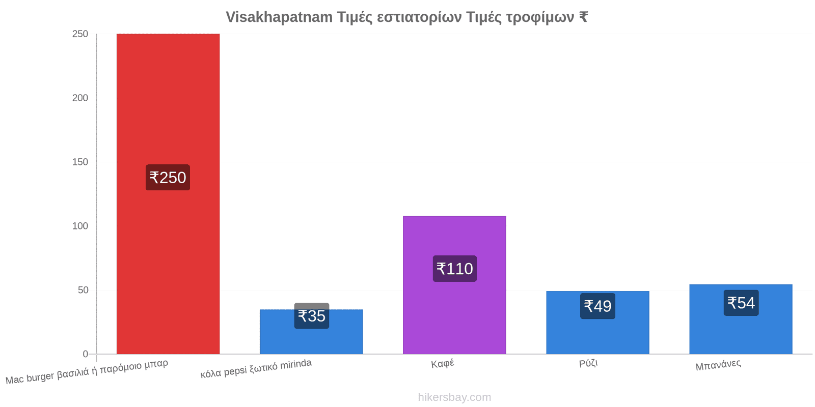 Visakhapatnam αλλαγές τιμών hikersbay.com