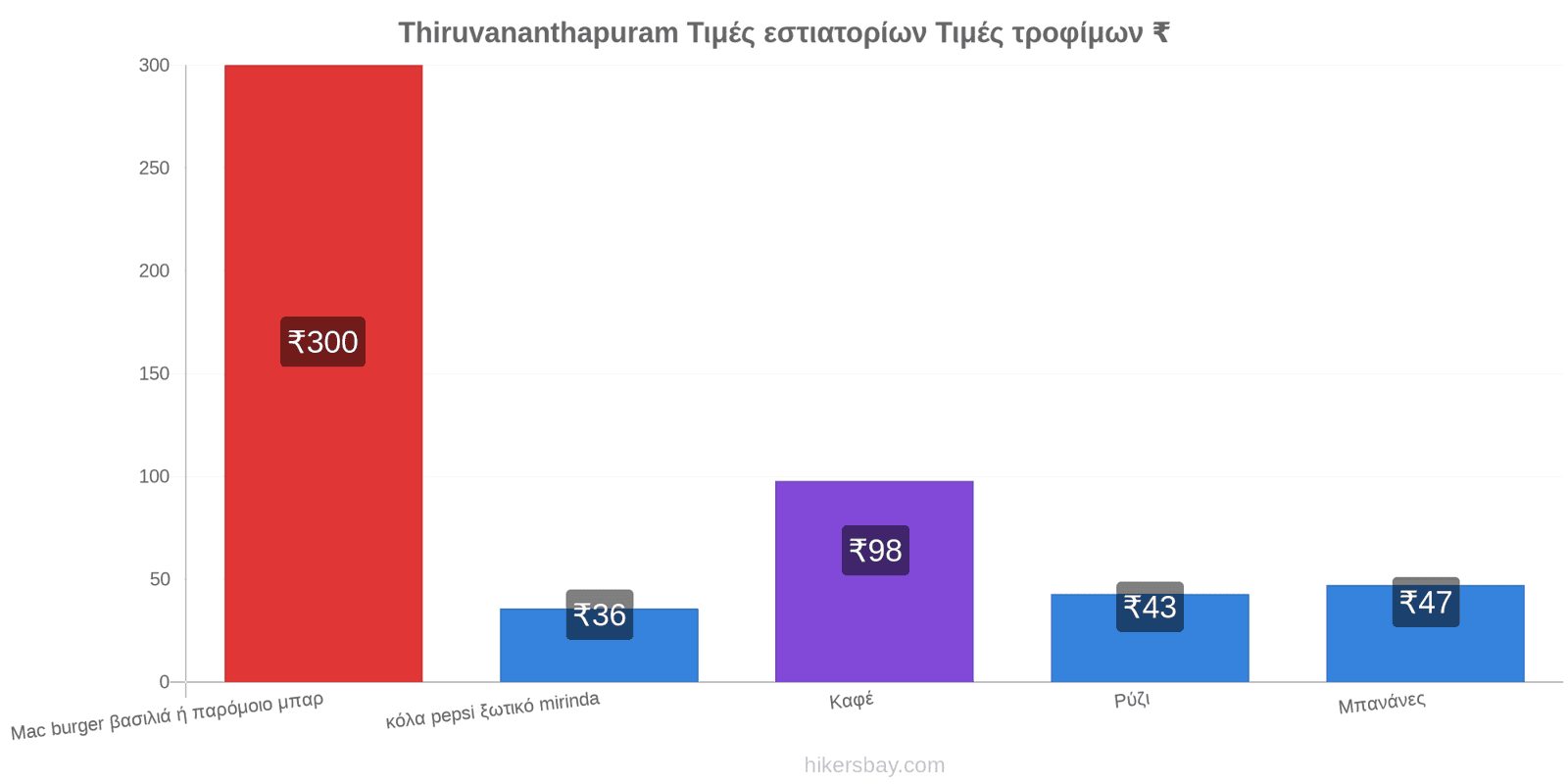 Thiruvananthapuram αλλαγές τιμών hikersbay.com