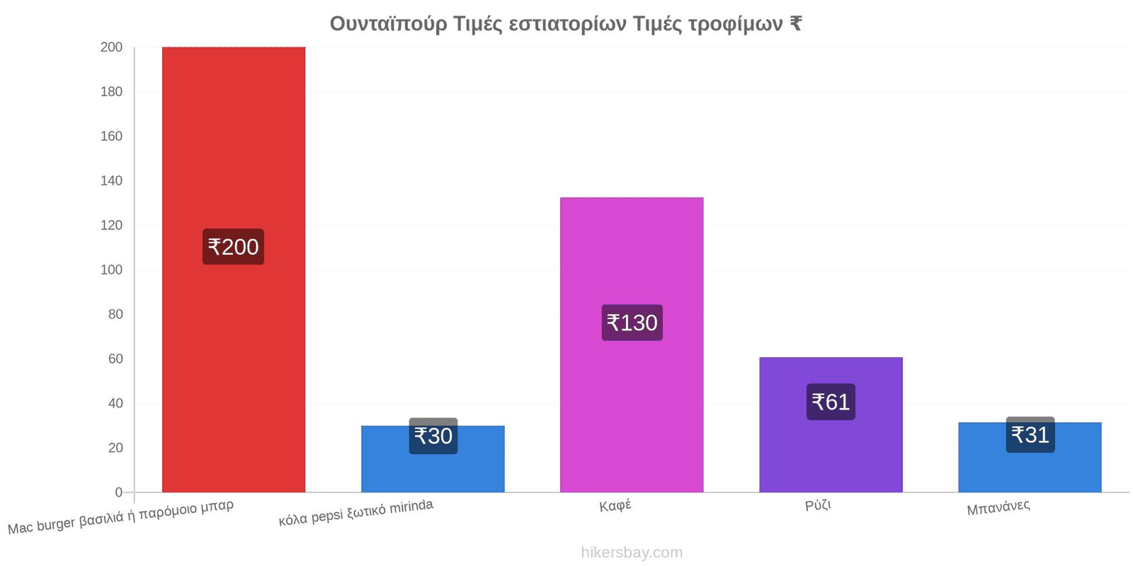 Ουνταϊπούρ αλλαγές τιμών hikersbay.com