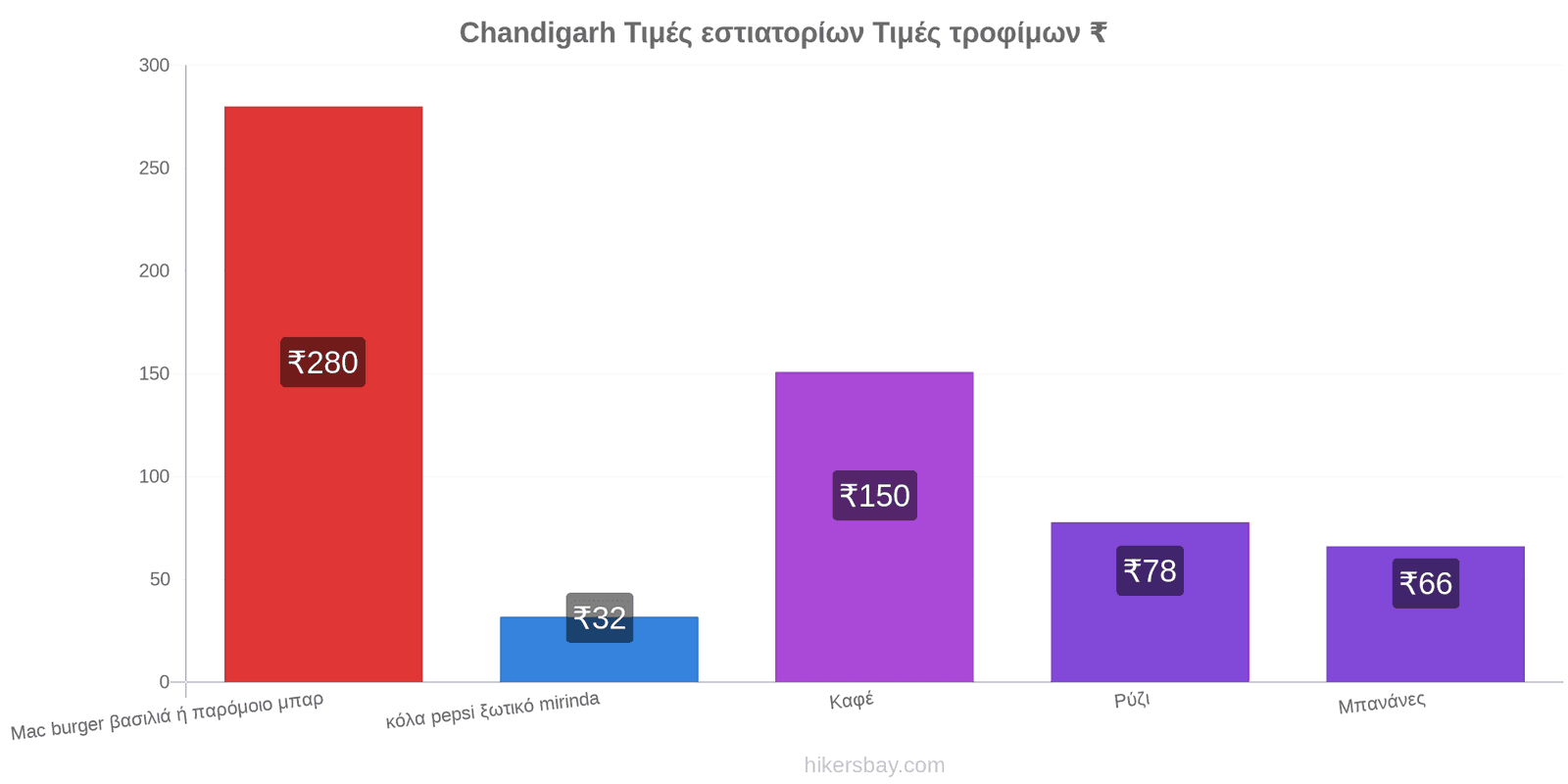 Chandigarh αλλαγές τιμών hikersbay.com