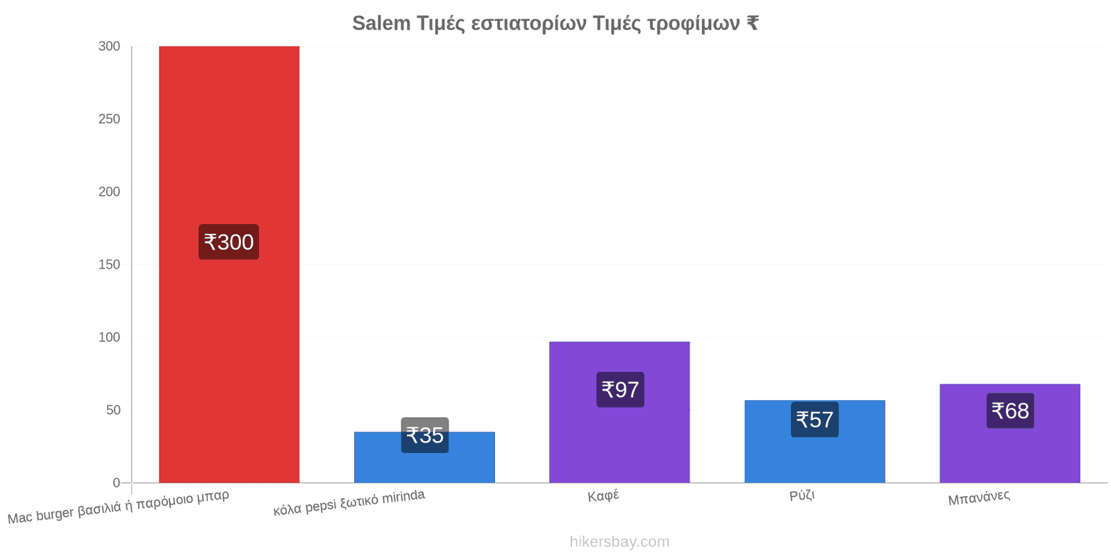 Salem αλλαγές τιμών hikersbay.com