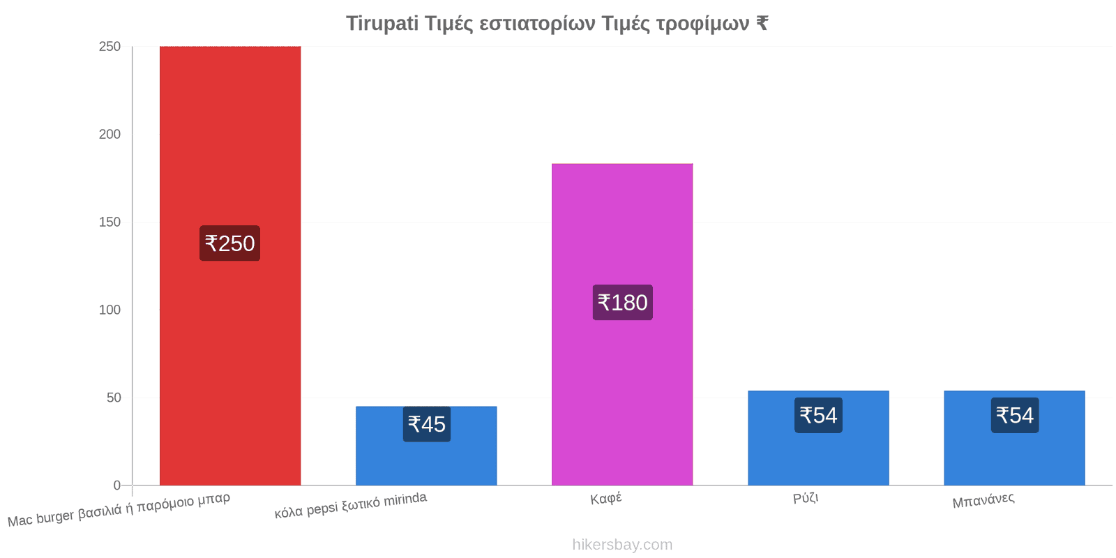 Tirupati αλλαγές τιμών hikersbay.com