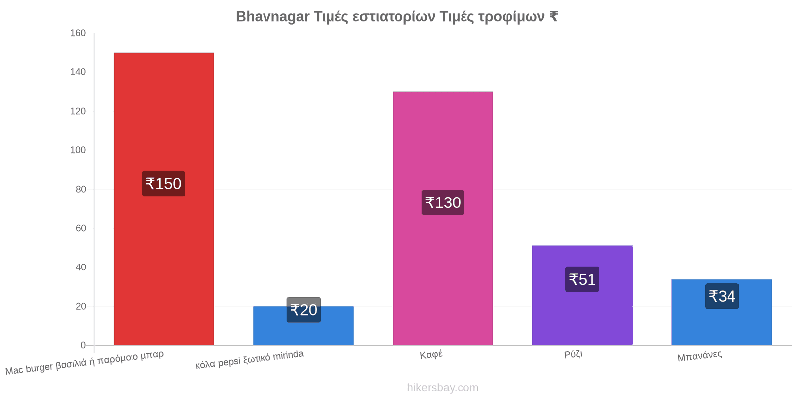 Bhavnagar αλλαγές τιμών hikersbay.com