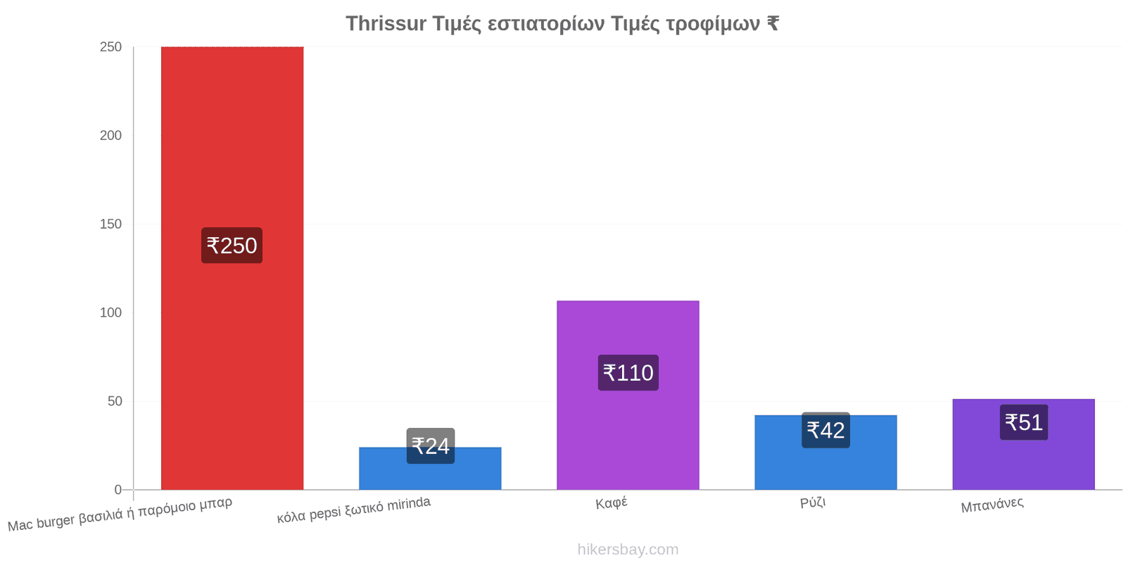 Thrissur αλλαγές τιμών hikersbay.com