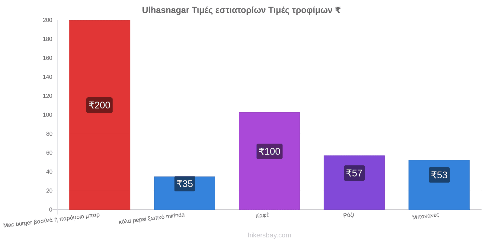 Ulhasnagar αλλαγές τιμών hikersbay.com