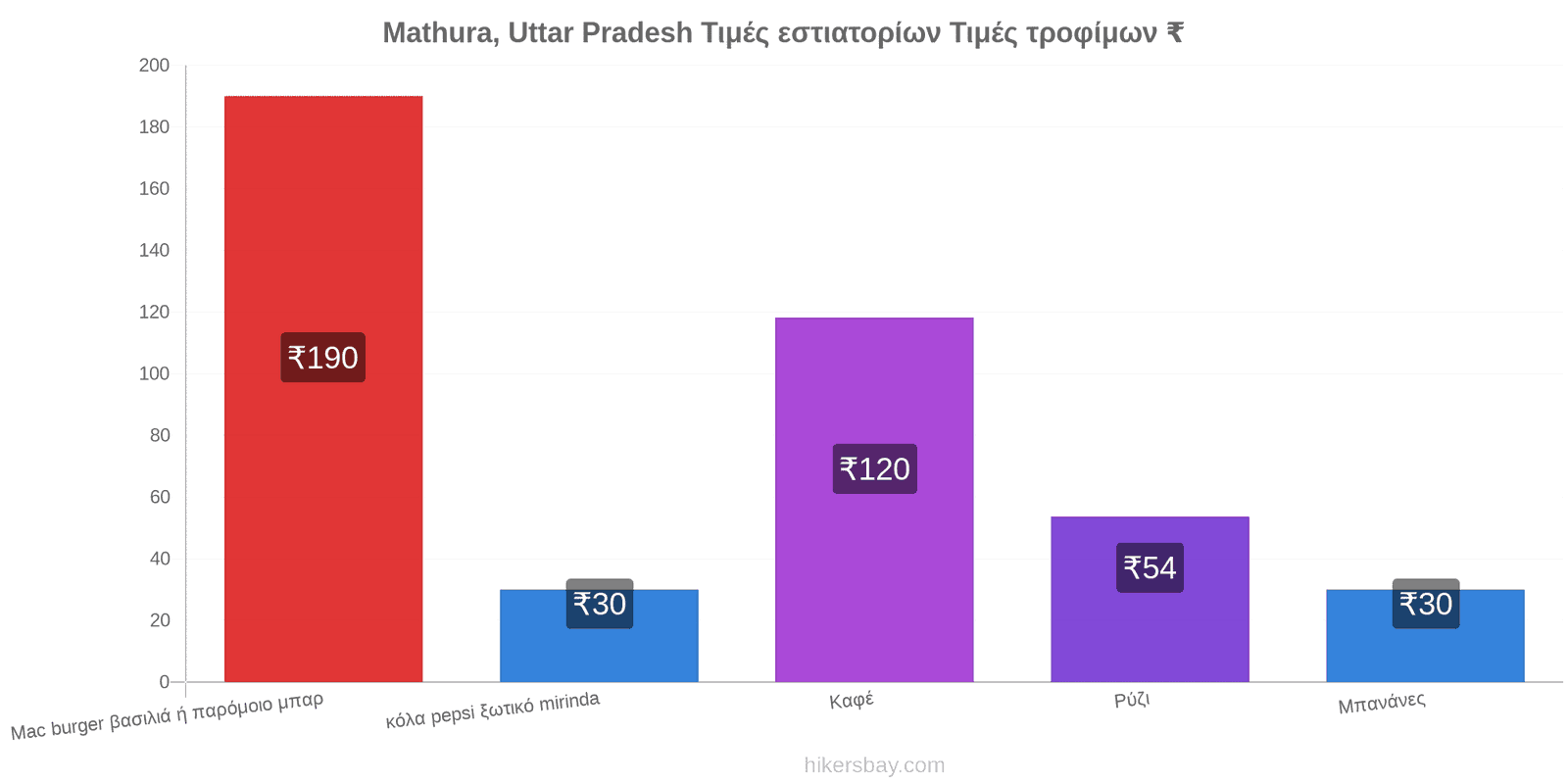 Mathura, Uttar Pradesh αλλαγές τιμών hikersbay.com