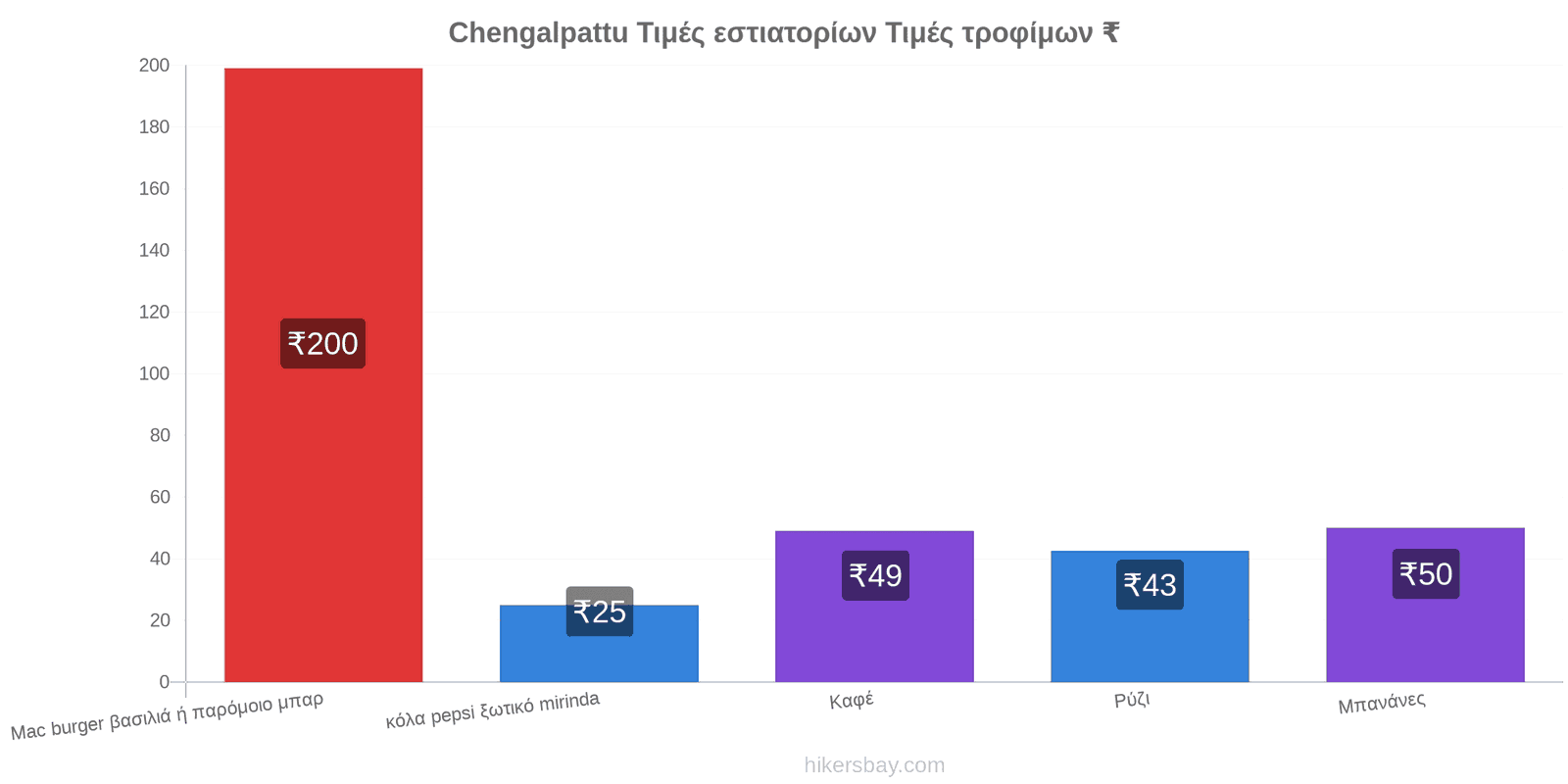 Chengalpattu αλλαγές τιμών hikersbay.com