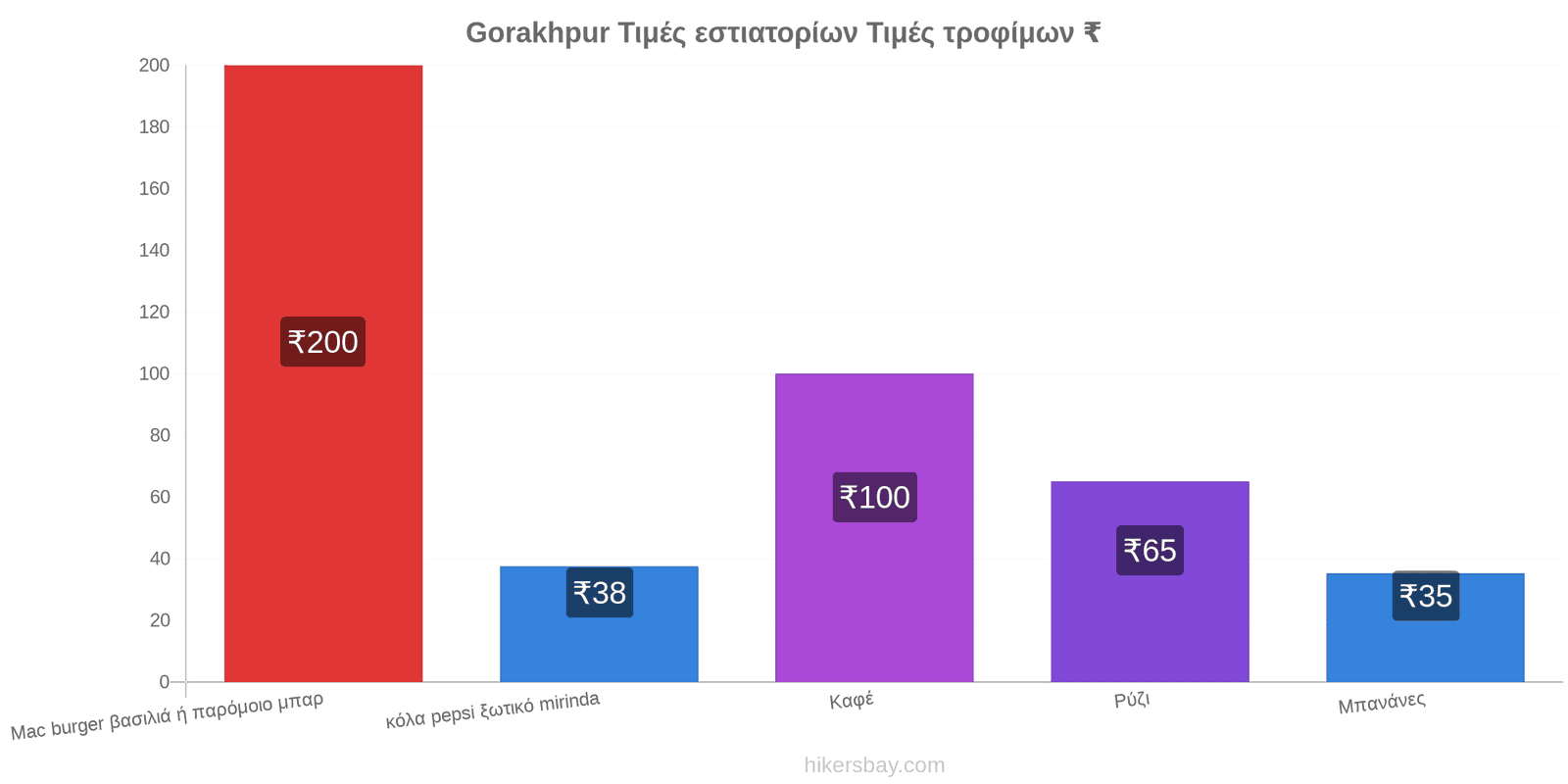 Gorakhpur αλλαγές τιμών hikersbay.com