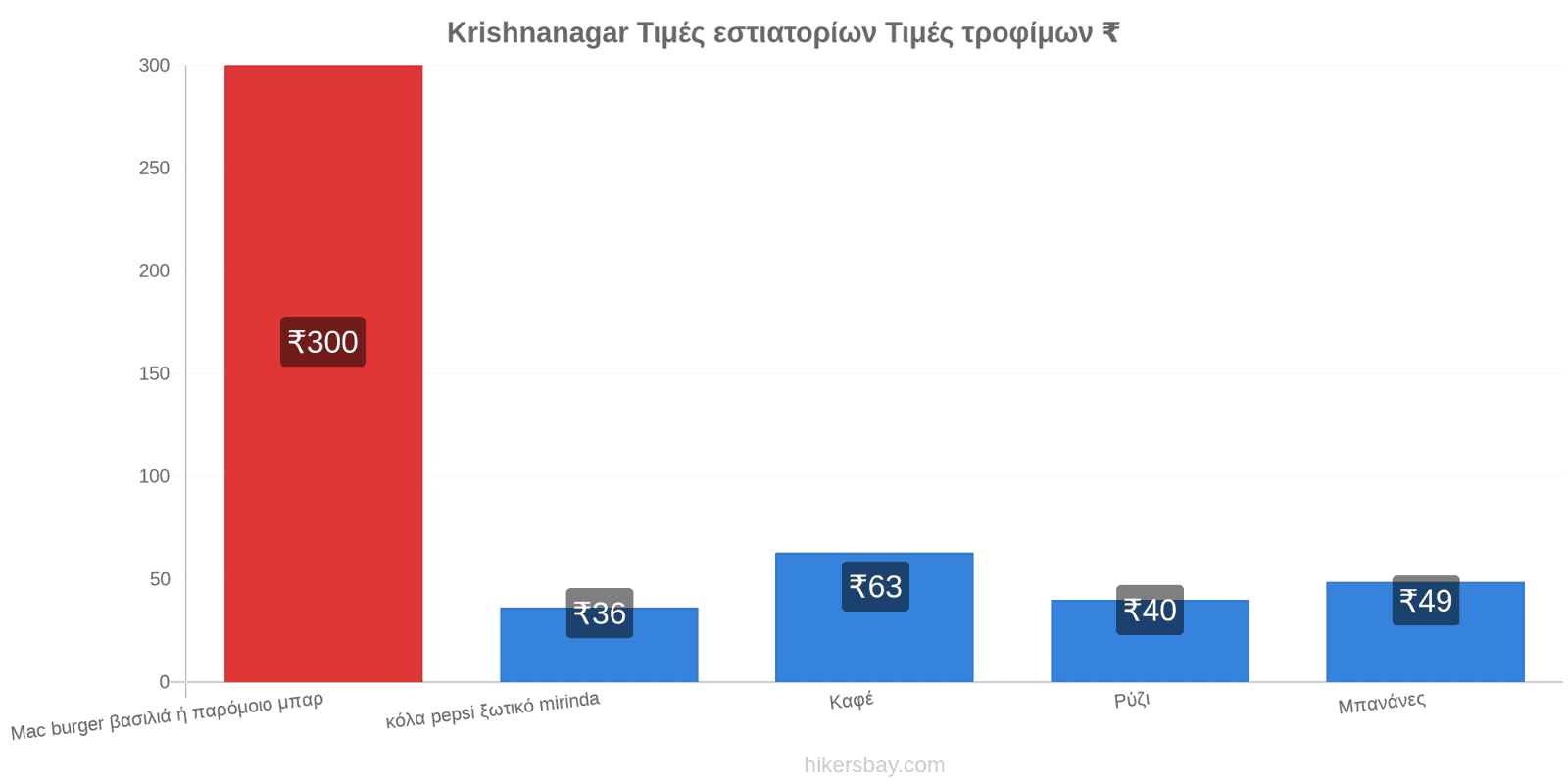 Krishnanagar αλλαγές τιμών hikersbay.com