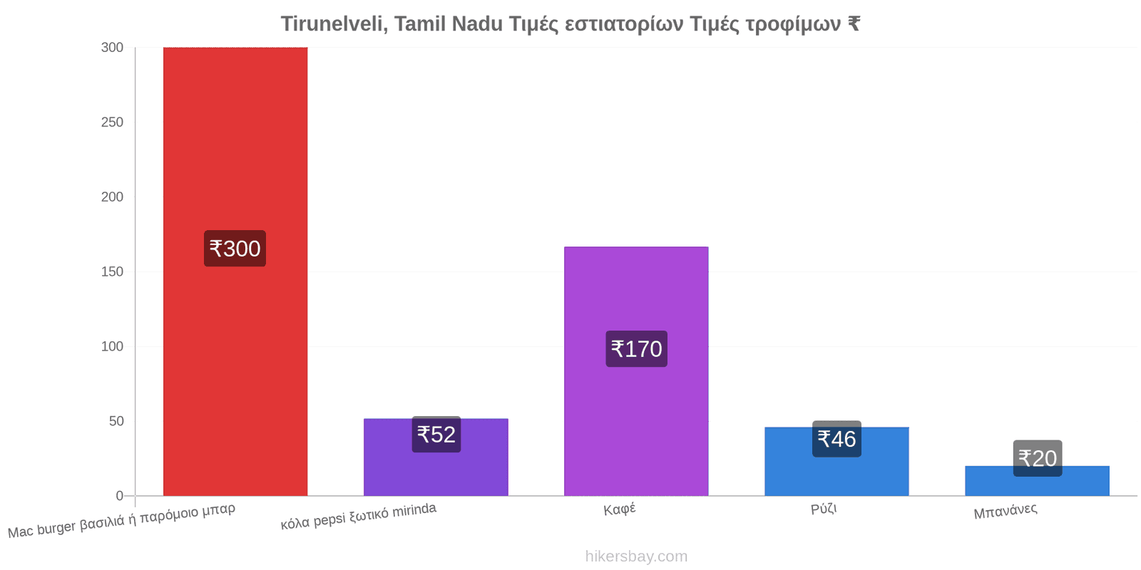 Tirunelveli, Tamil Nadu αλλαγές τιμών hikersbay.com