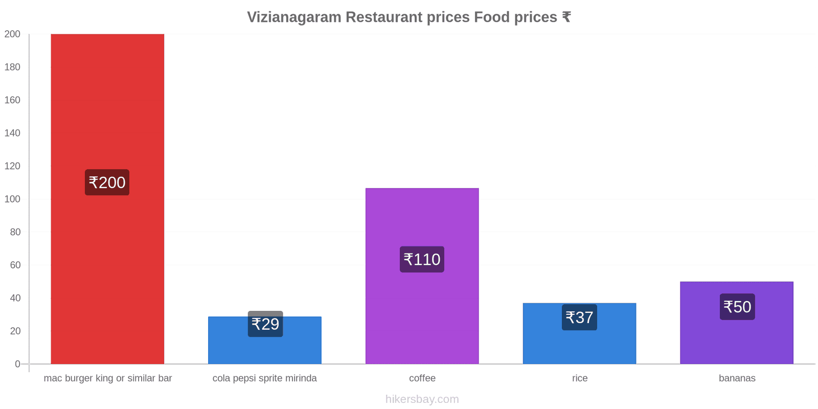 Vizianagaram price changes hikersbay.com