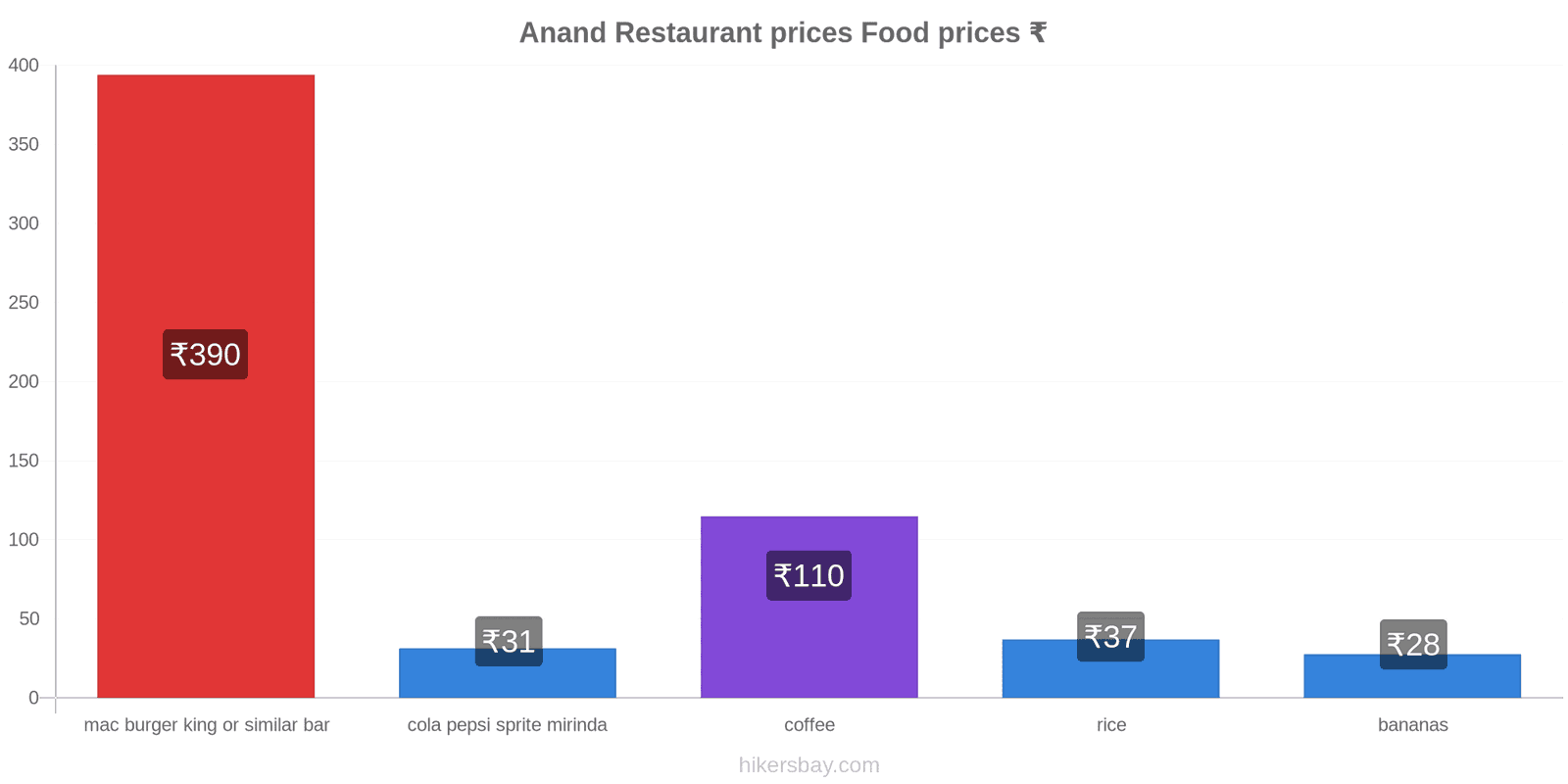 Anand price changes hikersbay.com