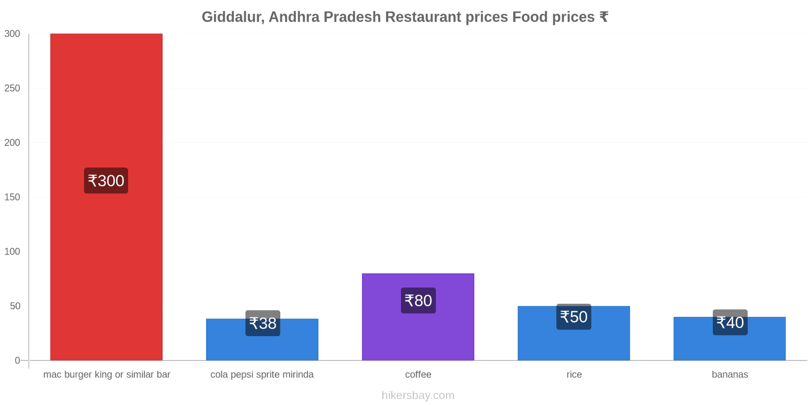 Giddalur, Andhra Pradesh price changes hikersbay.com