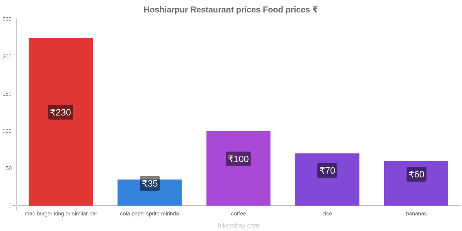 Hoshiarpur price changes hikersbay.com