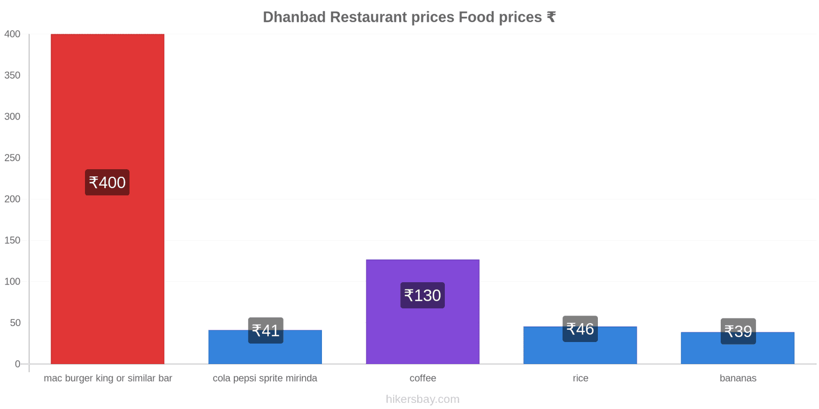 Dhanbad price changes hikersbay.com