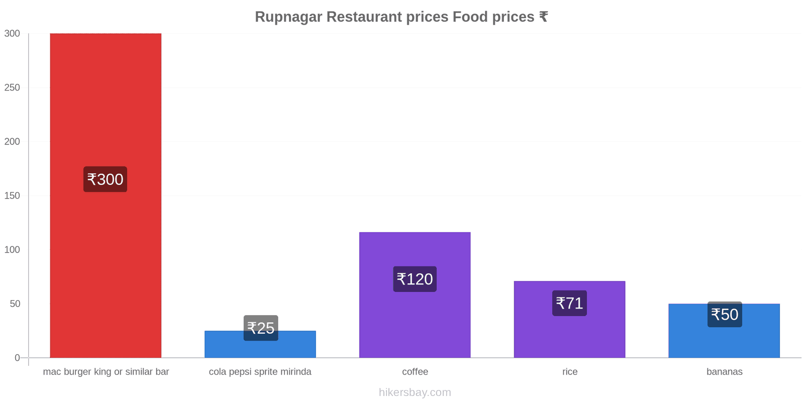 Rupnagar price changes hikersbay.com