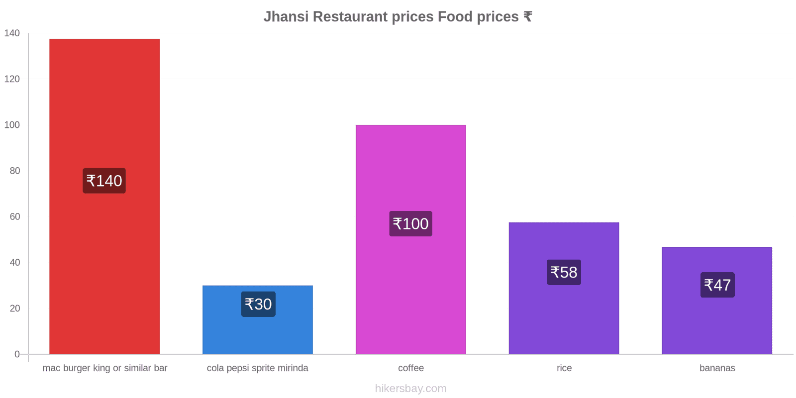 Jhansi price changes hikersbay.com