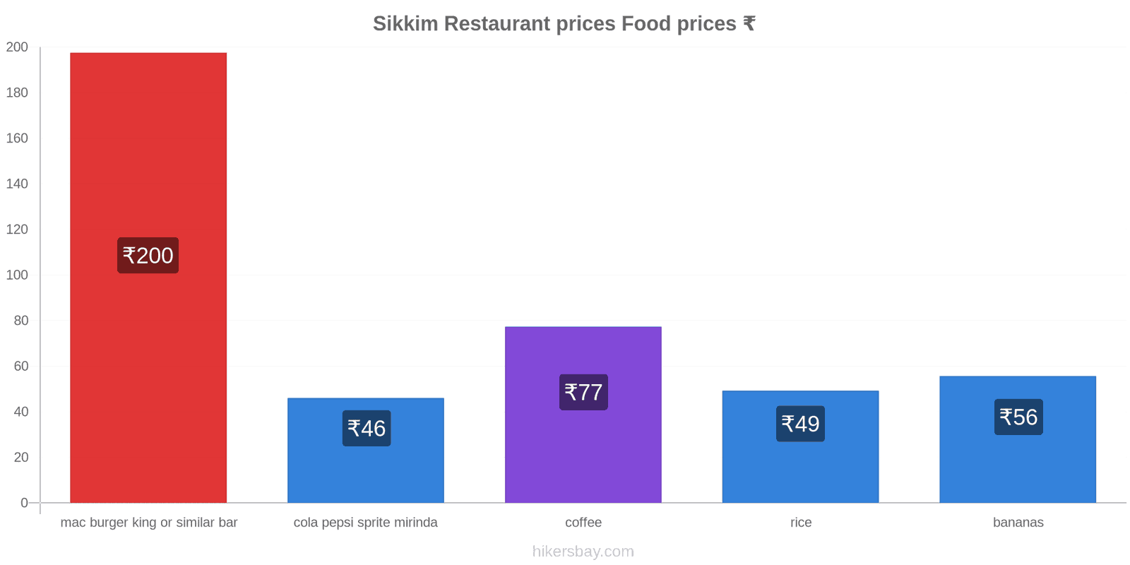 Sikkim price changes hikersbay.com