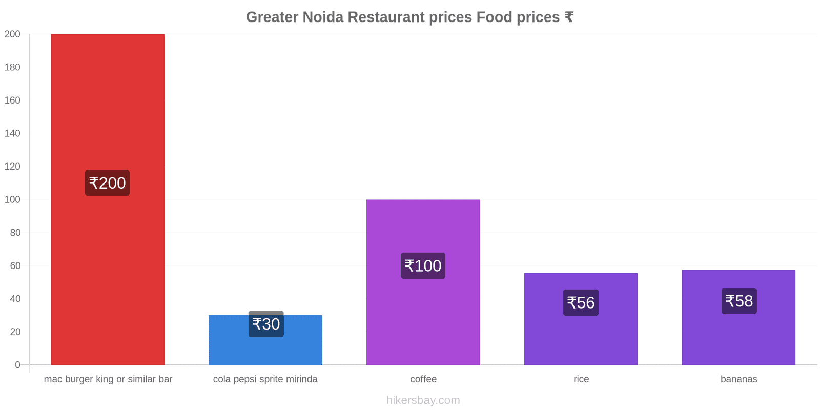 Greater Noida price changes hikersbay.com