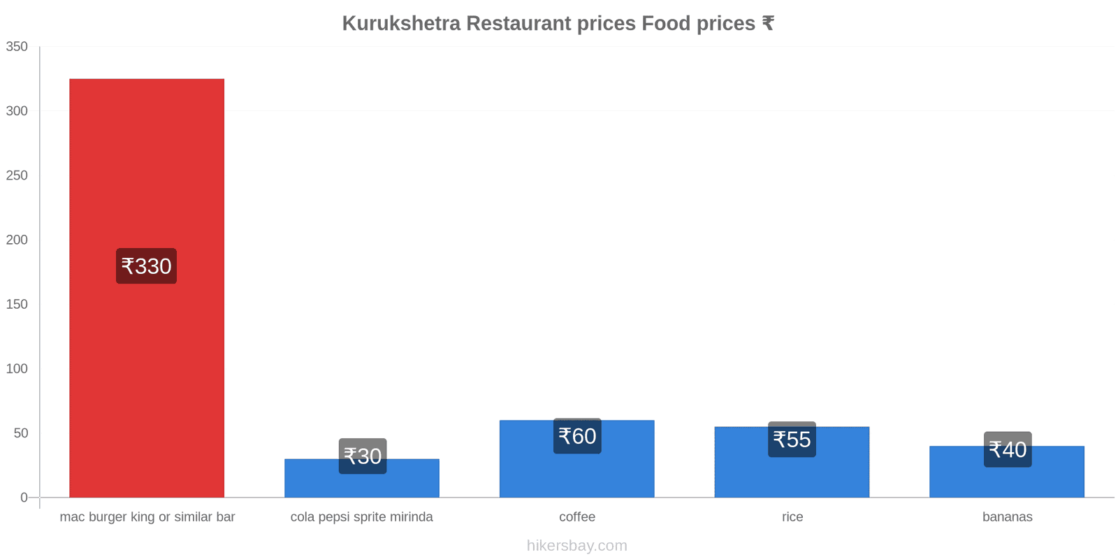 Kurukshetra price changes hikersbay.com