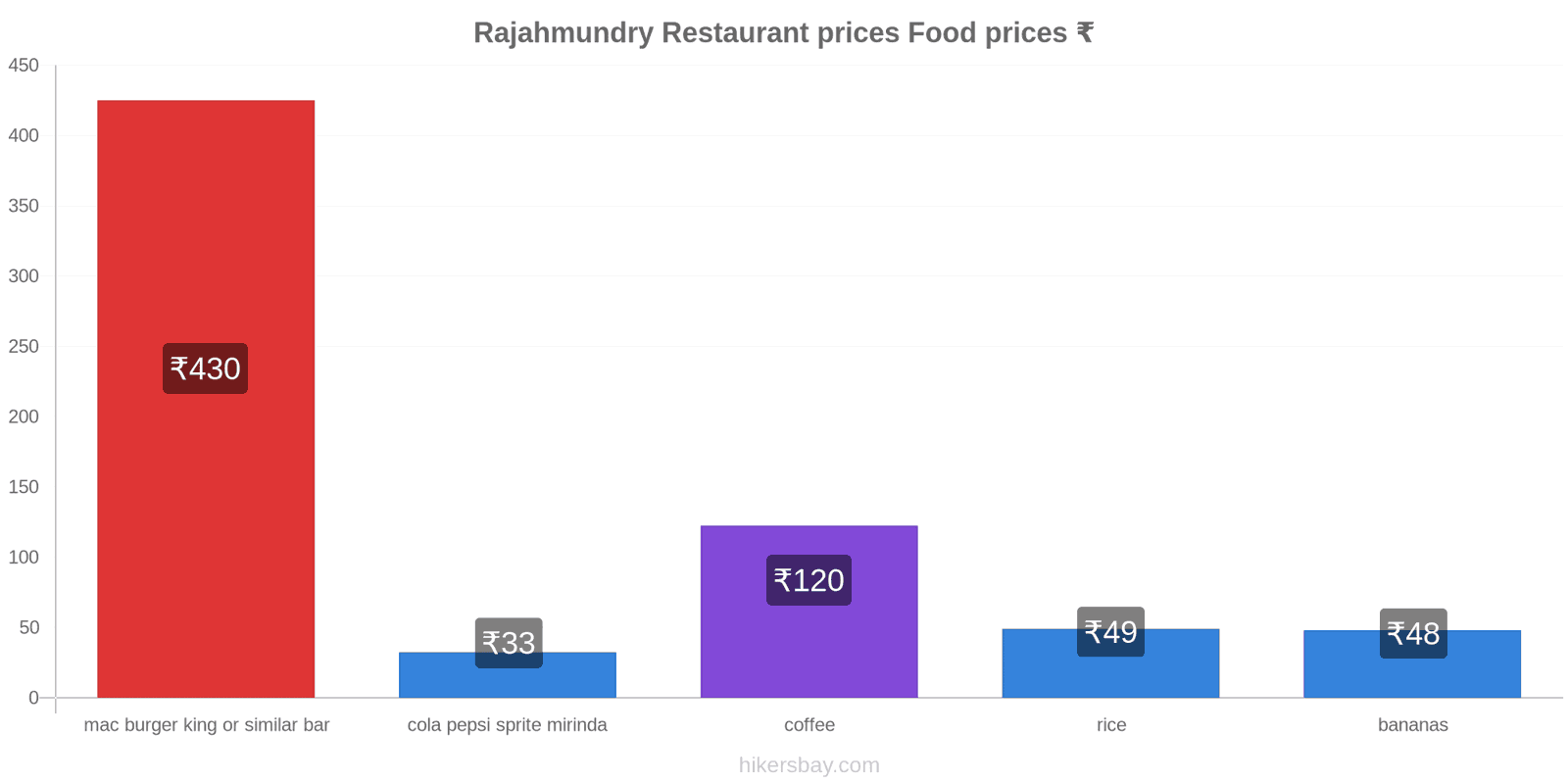 Rajahmundry price changes hikersbay.com