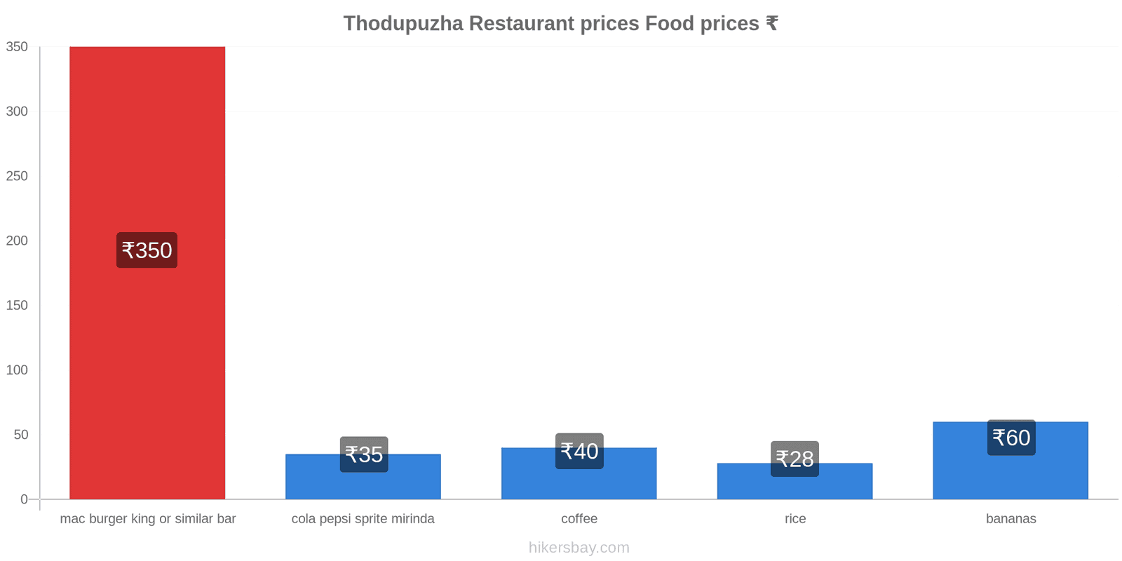 Thodupuzha price changes hikersbay.com