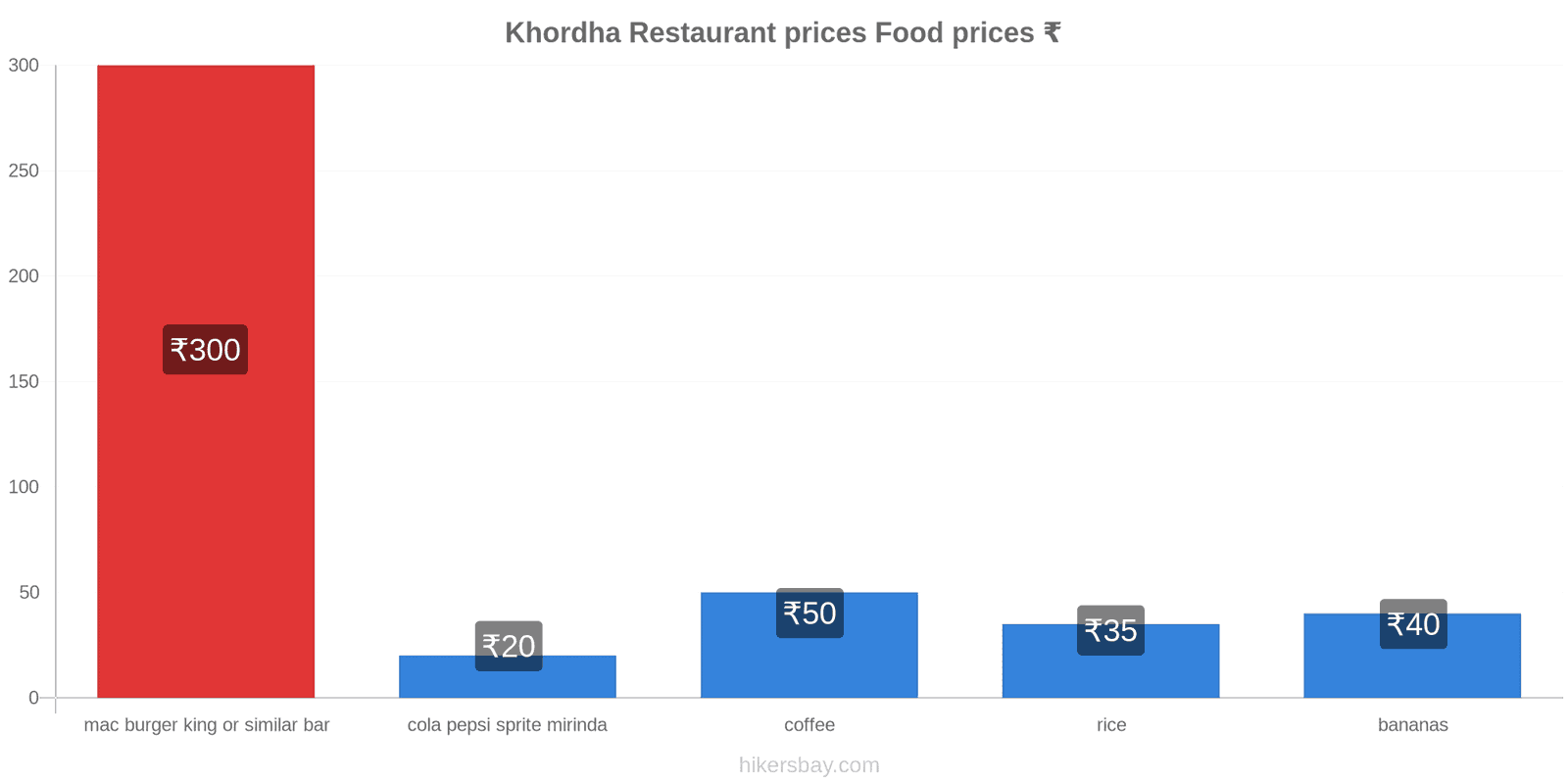 Khordha price changes hikersbay.com