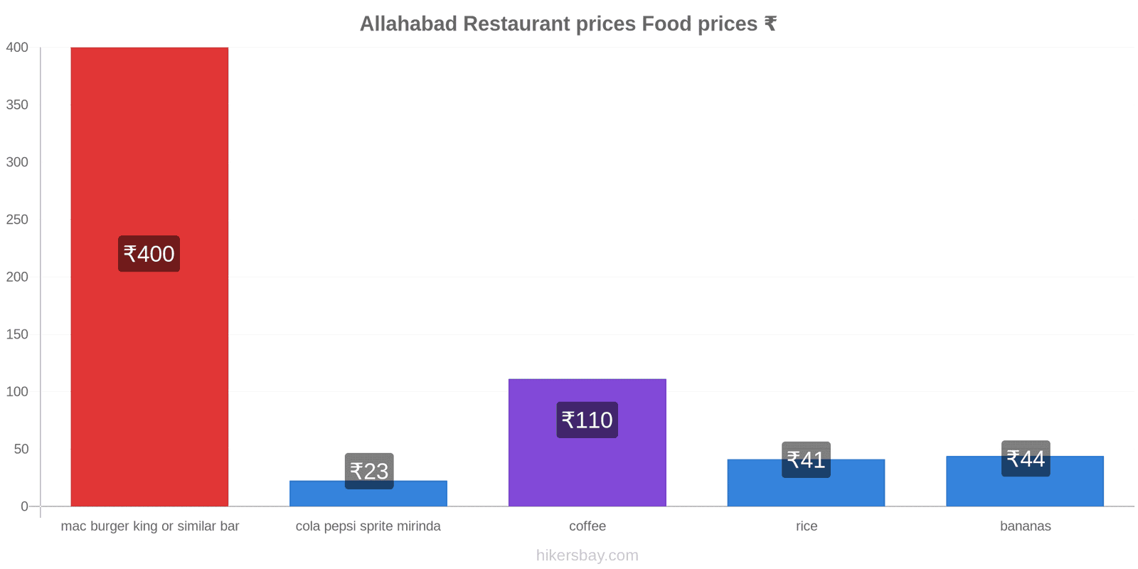 Allahabad price changes hikersbay.com