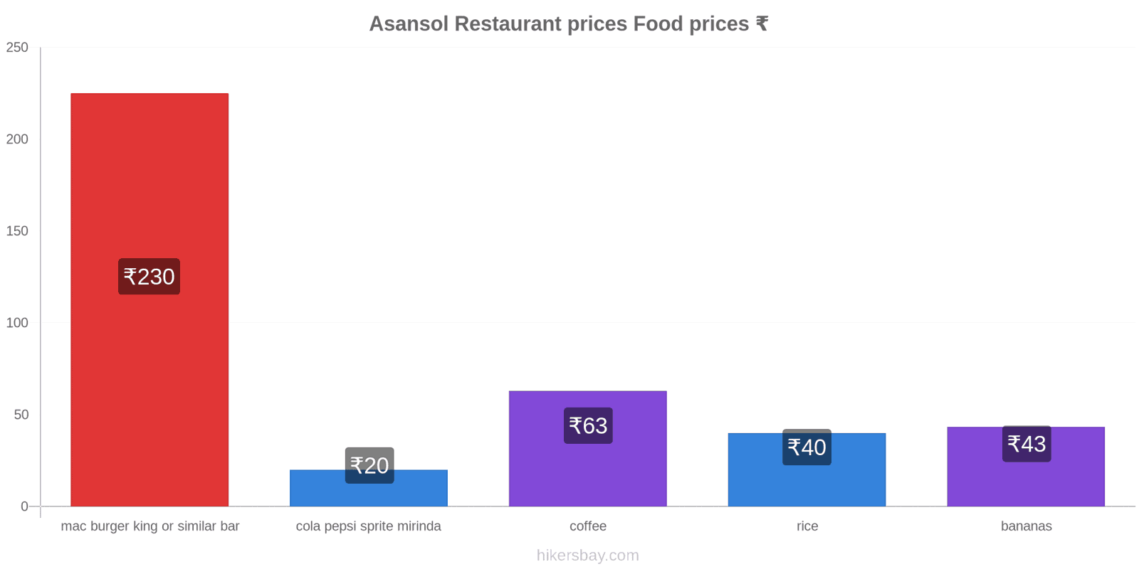 Asansol price changes hikersbay.com