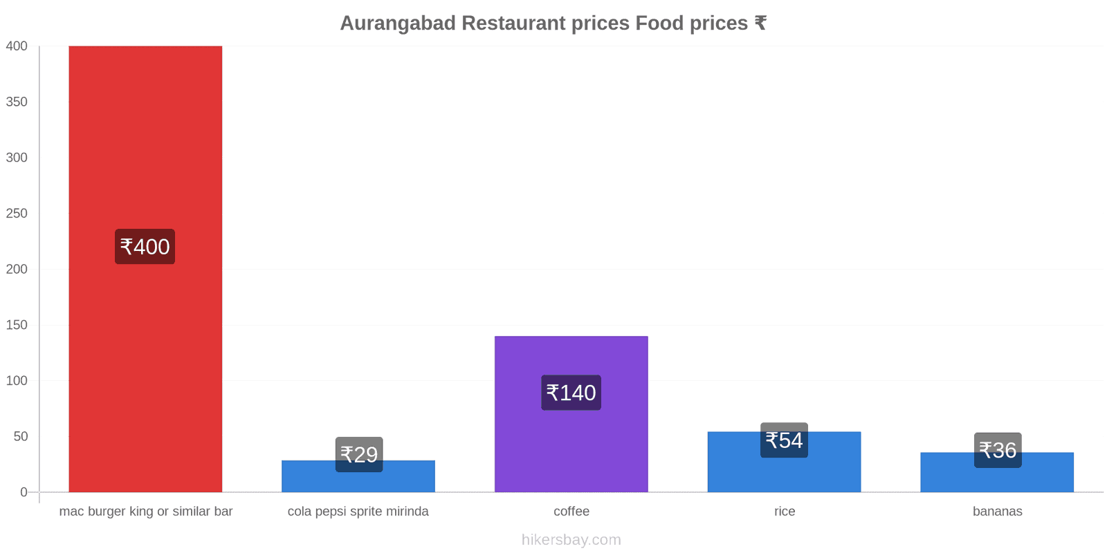 Aurangabad price changes hikersbay.com