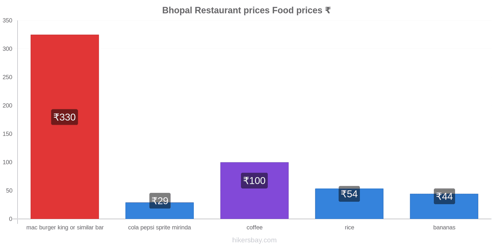 Bhopal price changes hikersbay.com