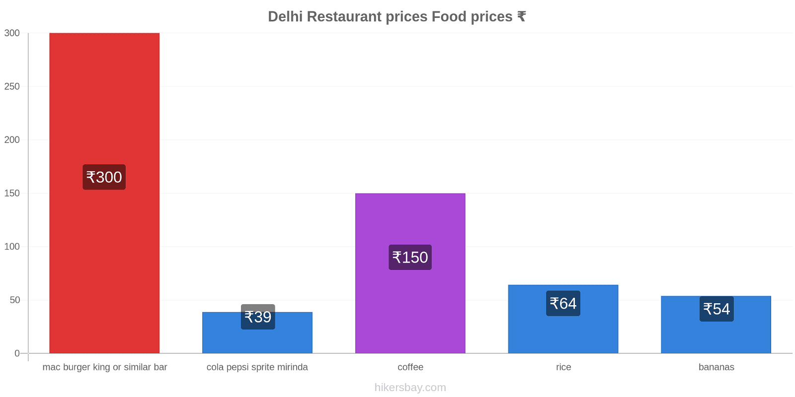 Delhi price changes hikersbay.com