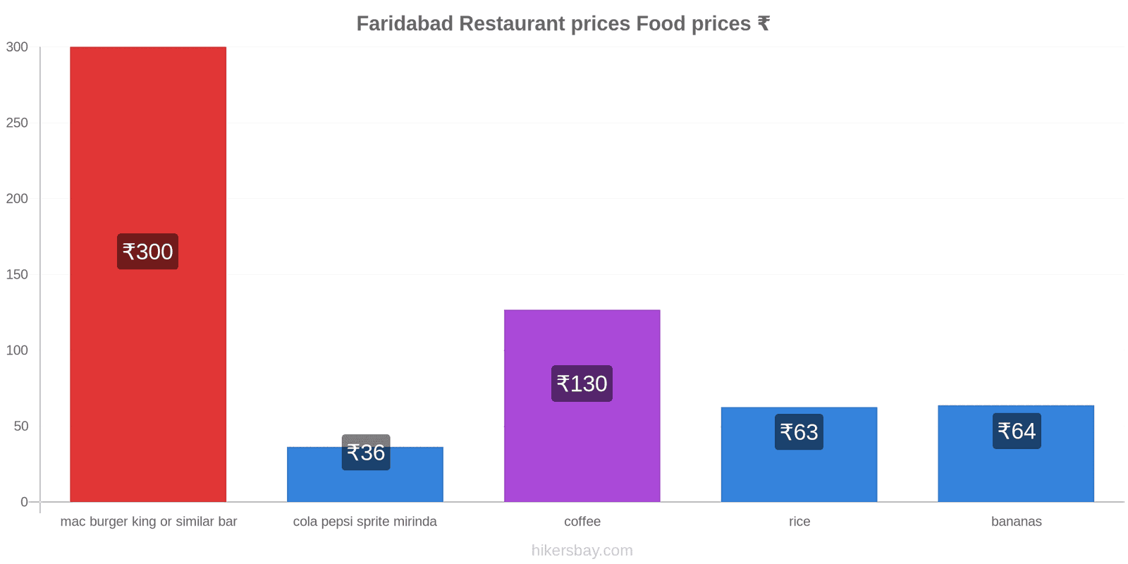 Faridabad price changes hikersbay.com