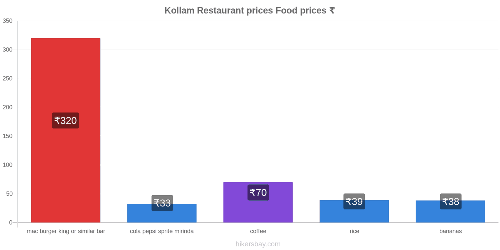 Kollam price changes hikersbay.com