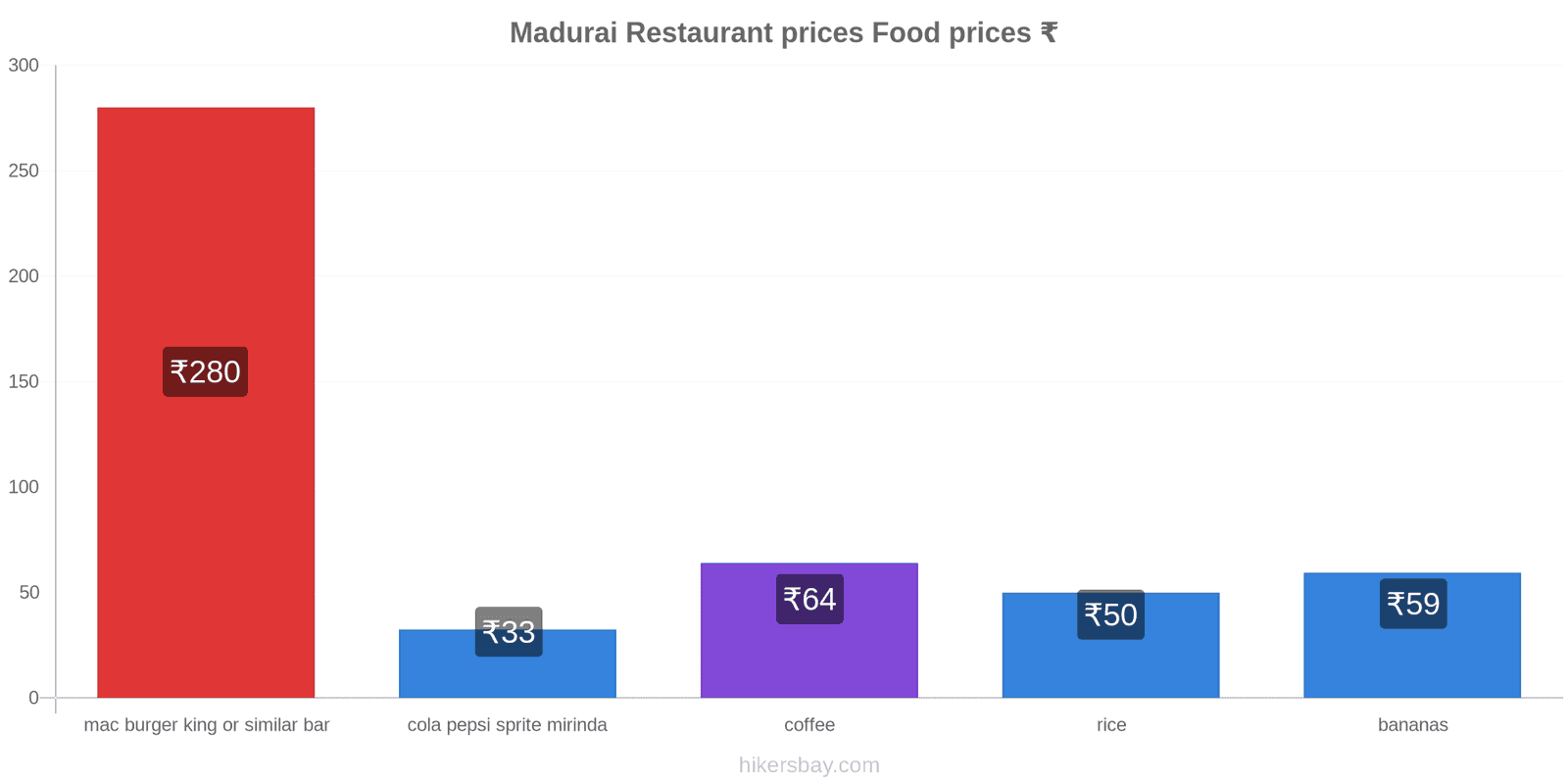 Madurai price changes hikersbay.com