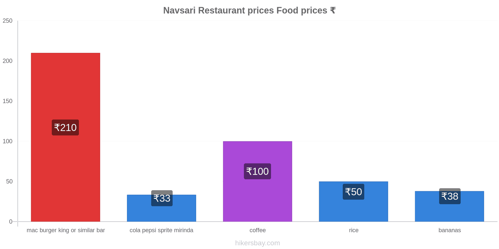 Navsari price changes hikersbay.com