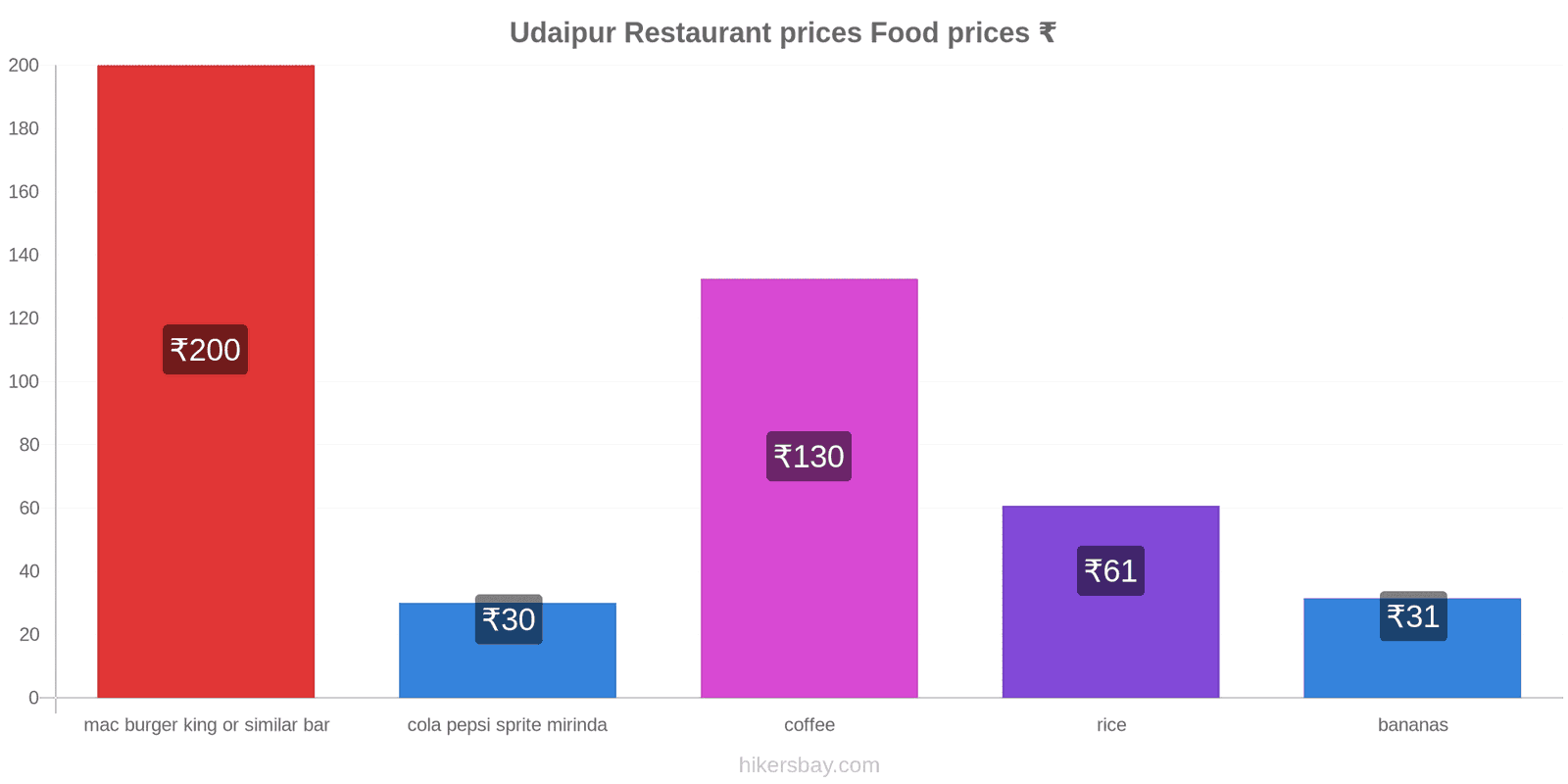 Udaipur price changes hikersbay.com