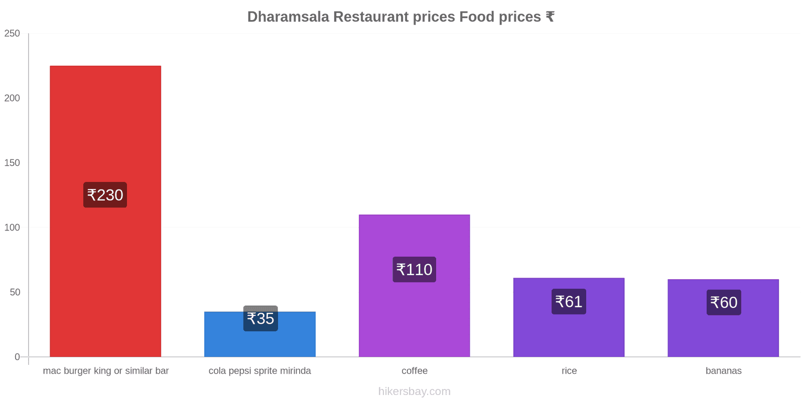 Dharamsala price changes hikersbay.com