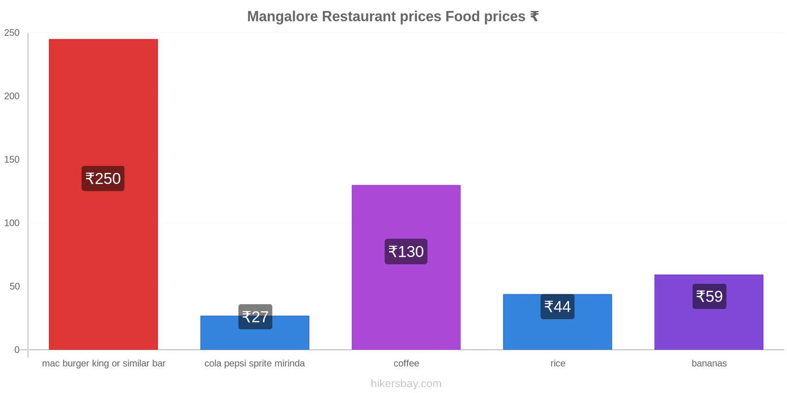 Mangalore price changes hikersbay.com