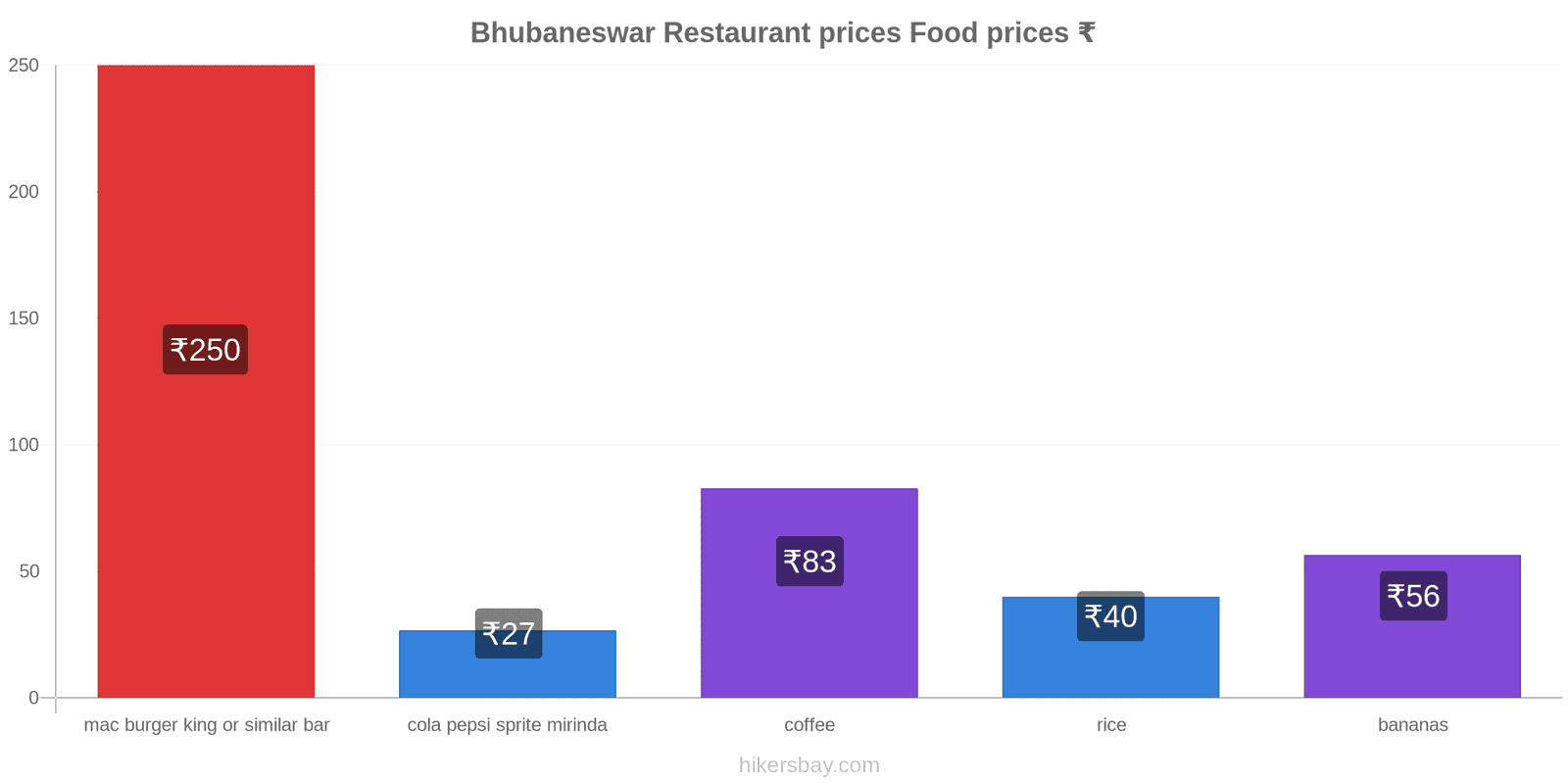 Bhubaneswar price changes hikersbay.com