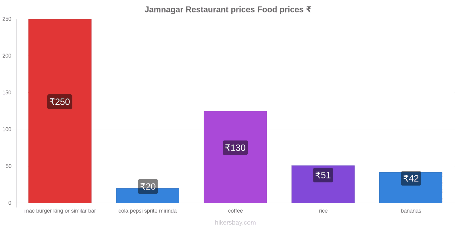 Jamnagar price changes hikersbay.com